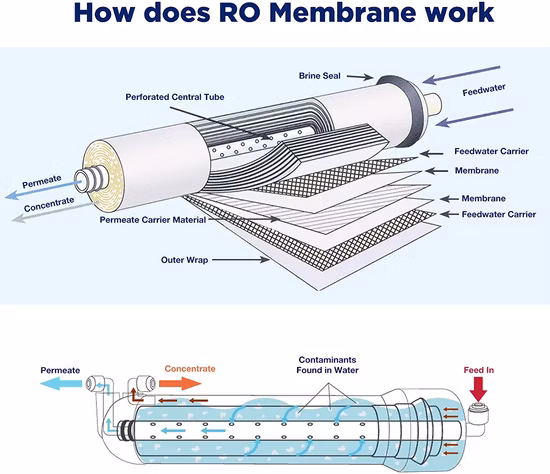 Inicio Sistema RO doméstico Filtros de agua Cartucho de filtro de membrana de ósmosis inversa Membrana RO 2012